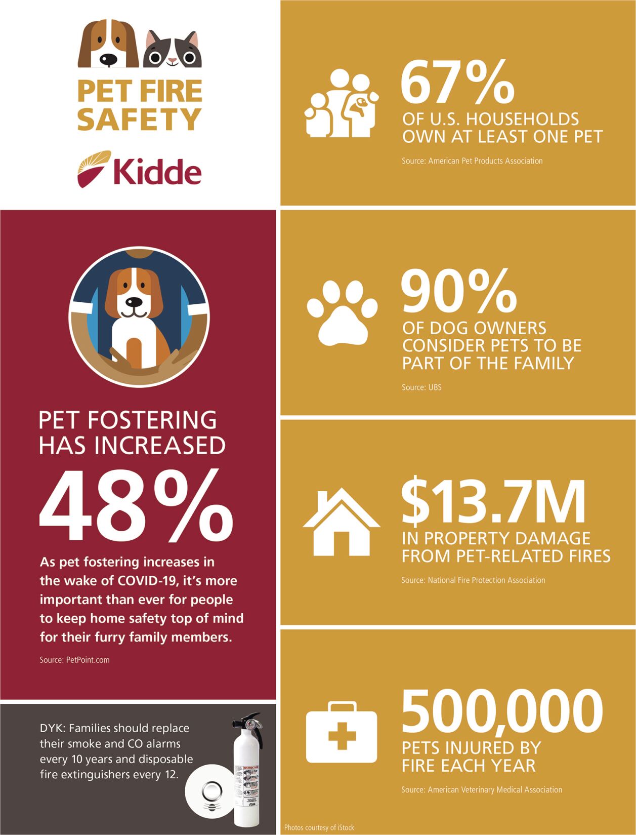 Pet Fire Safety